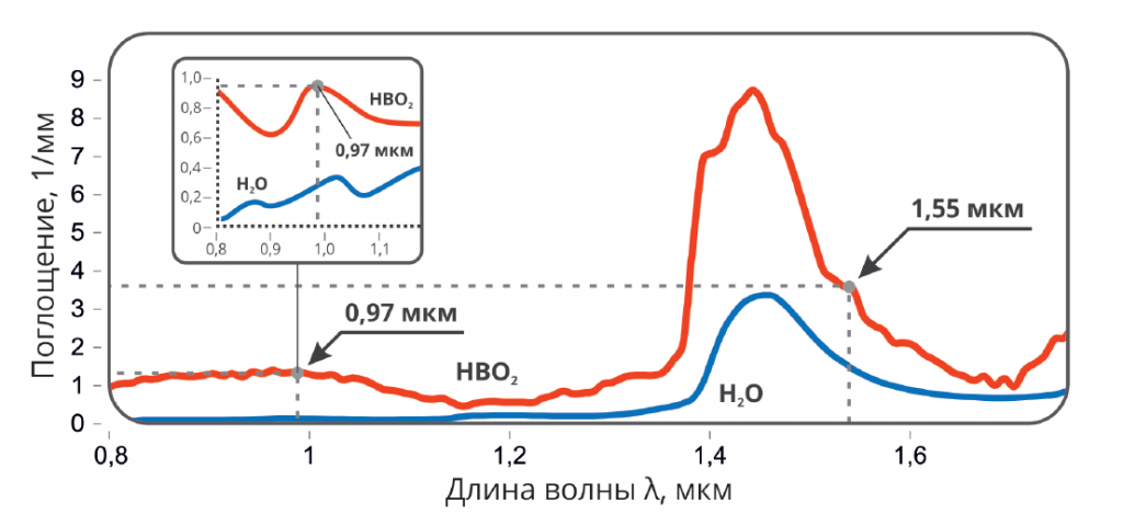 зависимость поглощения лазерного излучения от длины волны